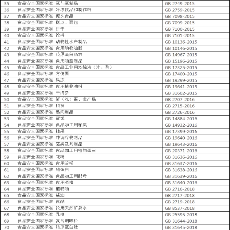 食品安全國家標準食品產品標準目錄續