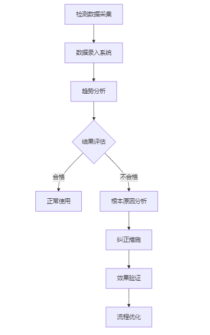 數據管理分析